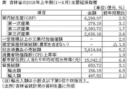 表　吉林省の2018年上半期（1～6月）主要経済指標