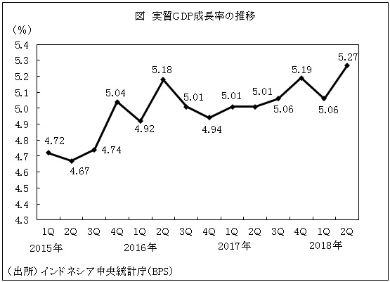 図　実質GDP成長率の推移