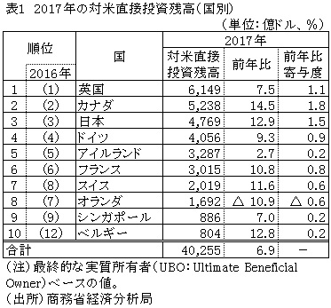 表1　2017年の対米直接投資残高（国別）