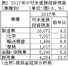 表2　2017年の対米直接投資残高（業種別）