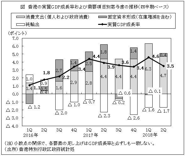 第2四半期の実質gdp成長率はやや減速も 堅調に推移 香港 ビジネス短信 ジェトロ