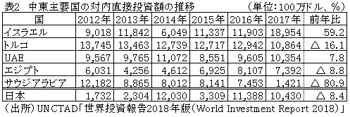 表2　中東主要国の対内直接投資額の推移