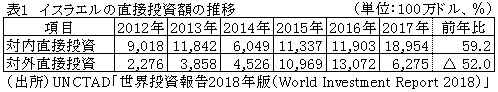 表１　イスラエルの直接投資額の推移