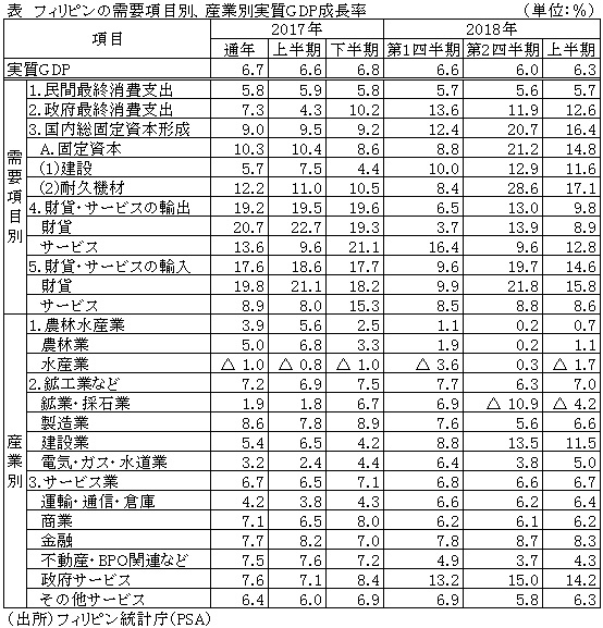 表　フィリピンの需要項目別、産業別実質GDP成長率