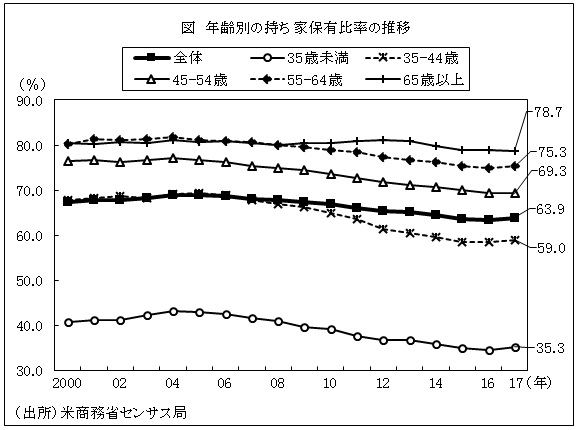 図　年齢別の持ち家保有比率の推移