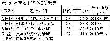 表　蘇州市地下鉄の増設概要