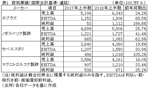 表1　財務業績（国際会計基準・連結）