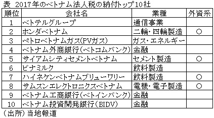 表　2017年のベトナム法人税の納付トップ10社