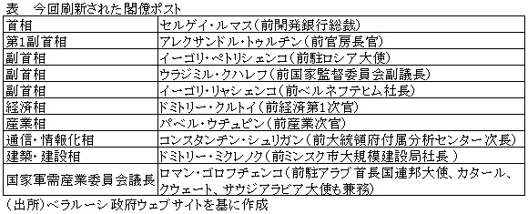 表　 今回刷新された閣僚ポスト