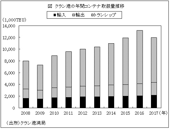 図　クラン港の年間コンテナ取扱量推移