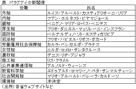 ベニテス政権が発足 新閣僚も発表 パラグアイ ビジネス短信 ジェトロ