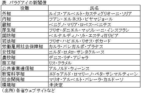 表　パラグアイの新閣僚