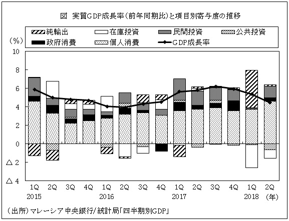 図　実質GDP成長率 (前年同期比）と項目別寄与度の推移