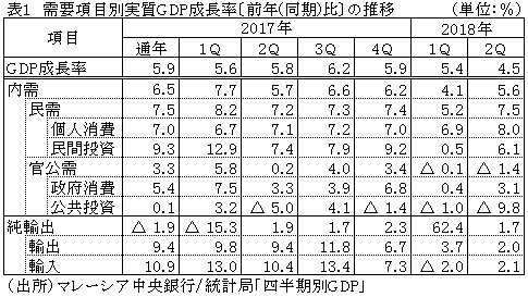 表1　需要項目別実質GDP成長率〔前年(同期)比〕の推移
