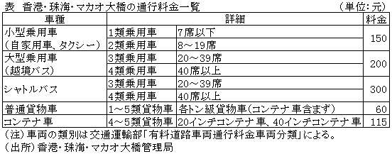 表　香港・珠海・マカオ大橋の通行料金一覧