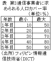 表　第3通信事業者に求められる人口カバー率