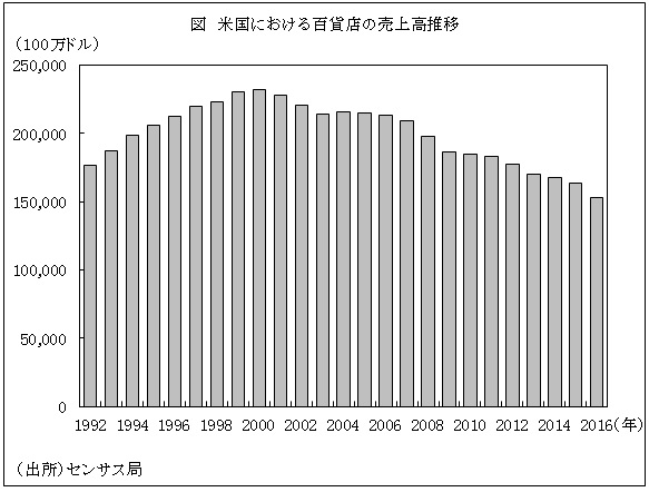 図　米国における百貨店の売上高推移