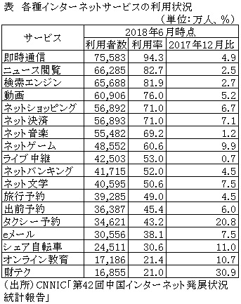 表　各種インターネットサービスの利用状況