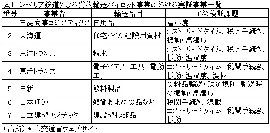 表1　シベリア鉄道による貨物輸送パイロット事業における実証事業一覧