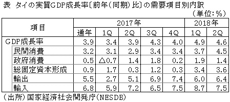 表　タイの実質GDP成長率〔前年（同期）比〕の需要項目別内訳