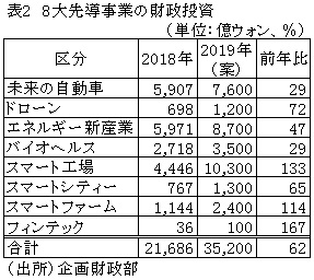 表2　8大先導事業の財政投資