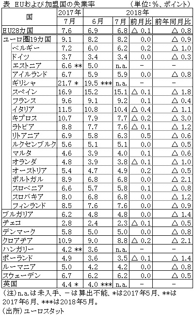 表　EUおよび加盟国の失業率