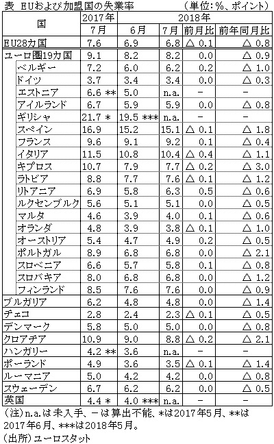 表　EUおよび加盟国の失業率