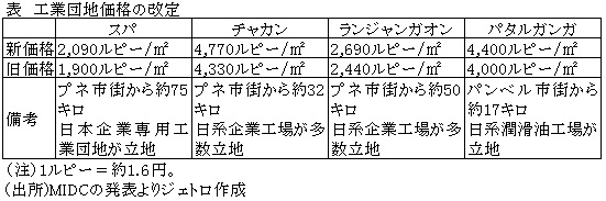 表　工業団地価格の改定