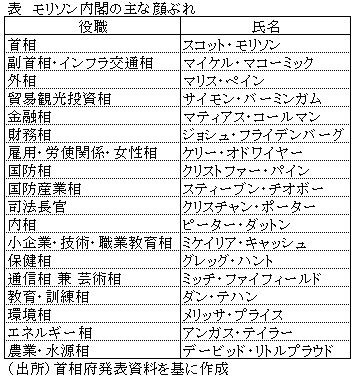 モリソン新首相 閣僚名簿を発表 オーストラリア ビジネス短信 ジェトロ