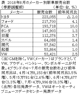 表　2018年8月のメーカー別新車販売台数（季節調整前）