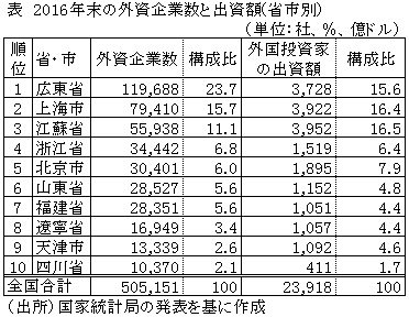 表　2016年末の外資企業数と出資額（省市別）