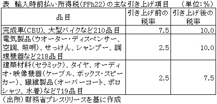 表　輸入時前払い所得税（PPh22）の主な引き上げ項目