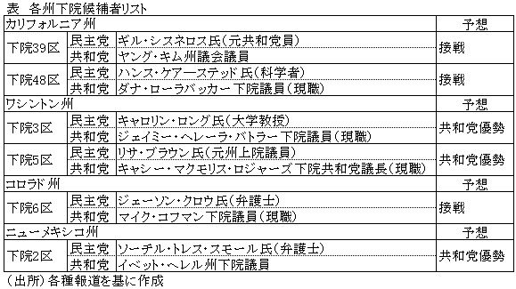 表　各州下院候補者リスト