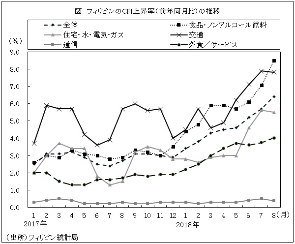 図　フィリピンのCPI上昇率（前年同月比）の推移