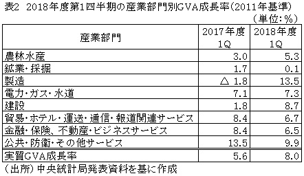 表2　2018年度第1四半期の産業部門別GVA成長率（2011年基準）
