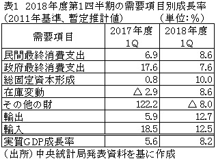 表1　2018年度第1四半期の需要項目別成長率（2011年基準、暫定推計値）
