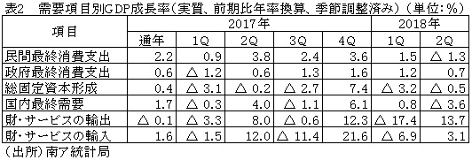 表2 　需要項目別GDP成長率（実質、前期比年率換算、季節調整済み）