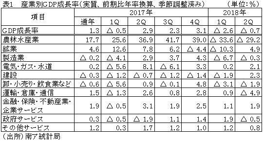 表1 　産業別GDP成長率（実質、前期比年率換算、季節調整済み）