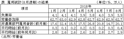 表　雇用統計（8月速報）の結果