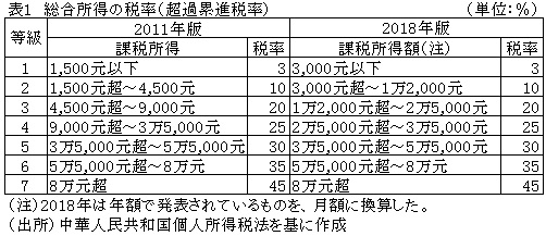 表1　総合所得の税率（超過累進税率）