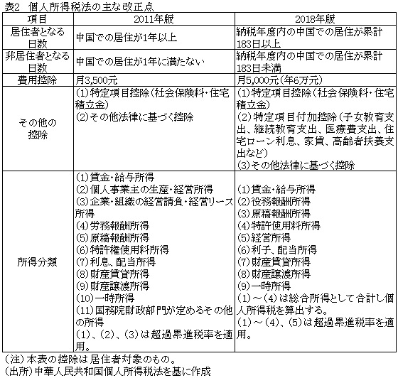 表2　個人所得税法の主な改正点