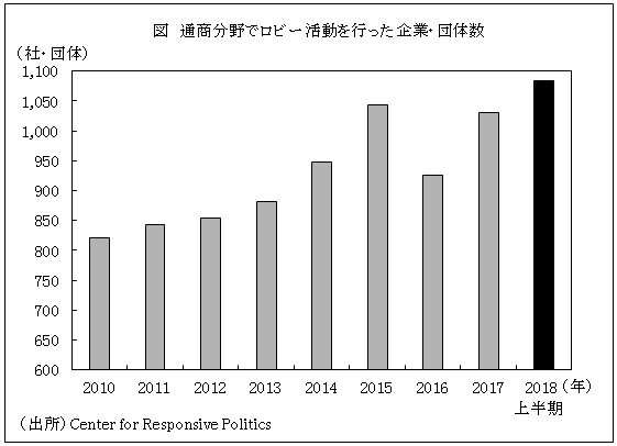 図　通商分野でロビー活動を行った企業・団体数