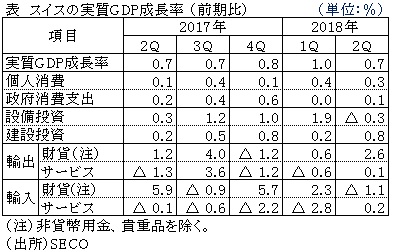 表　スイスの実質GDP成長率 （前期比）