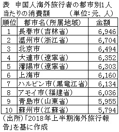 表　中国人海外旅行者の都市別1人当たりの消費額