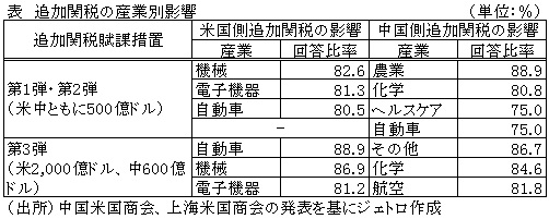 表　追加関税の産業別影響