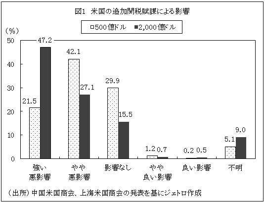 図1　米国の追加関税賦課による影響