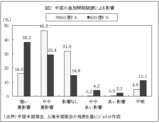 図2　中国の追加関税賦課による影響
