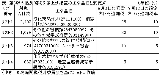 表　第3弾の追加関税引き上げ措置の主な品目と変更点