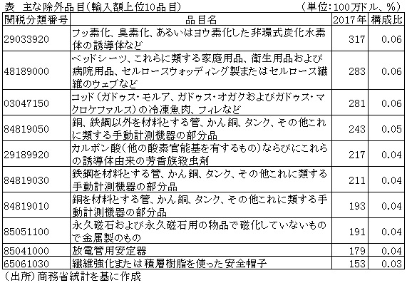 表　主な除外品目（輸入額上位10品目）