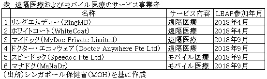 表　遠隔医療およびモバイル医療のサービス事業者